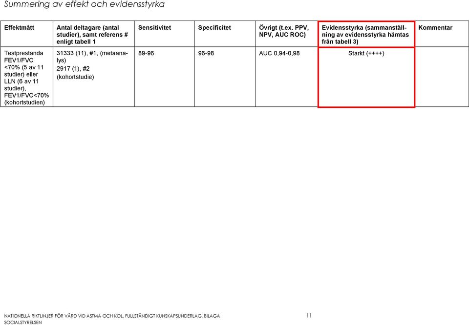 PPV, NPV, AUC ROC) Evidensstyrka (sammanställning av evidensstyrka hämtas från tabell 3) Kommentar Testprestanda