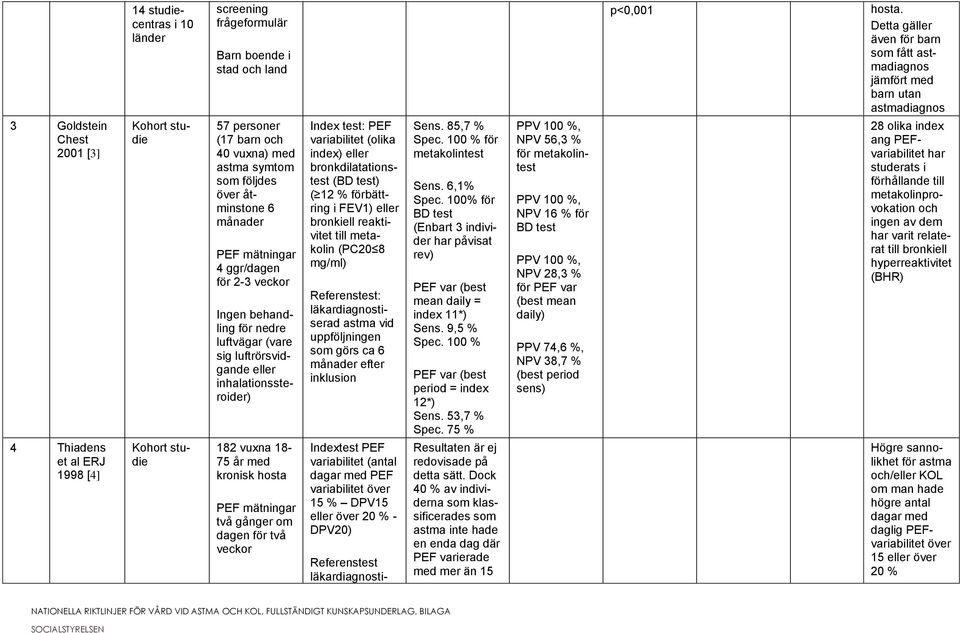 eller bronkdilatationstest (BD test) ( 12 % förbättring i FEV1) eller bronkiell reaktivitet till metakolin (PC20 8 mg/ml) Referenstest: läkardiagnostiserad astma vid uppföljningen som görs ca 6