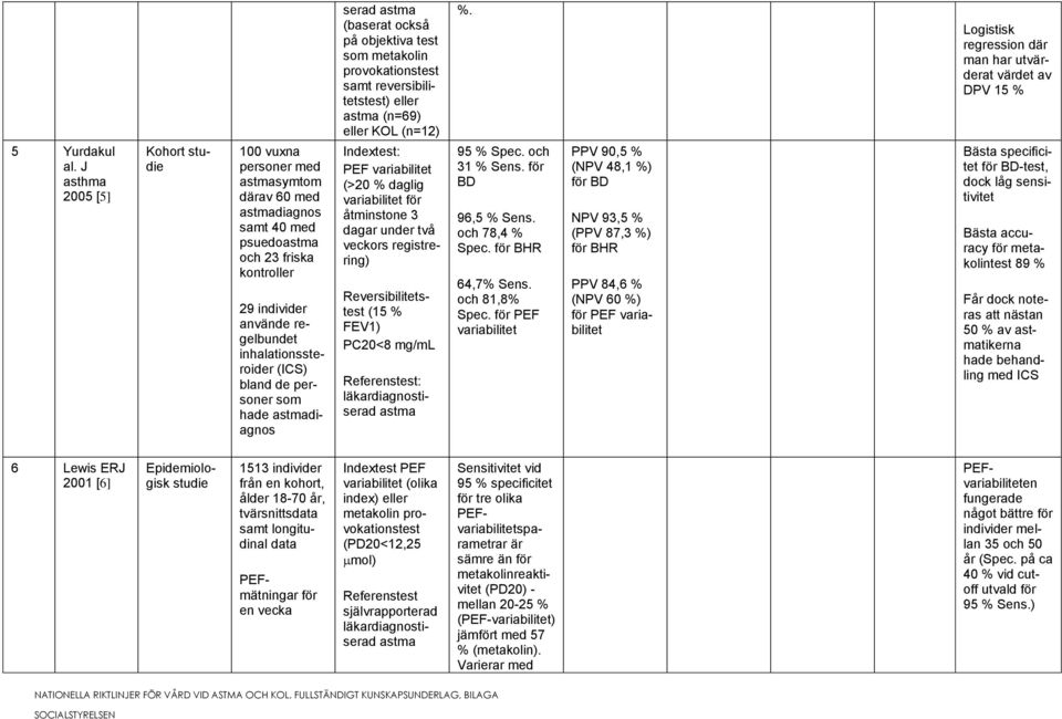J asthma 2005 [5] Kohort studie 100 vuxna personer med astmasymtom därav 60 med astmadiagnos samt 40 med psuedoastma och 23 friska kontroller 29 individer använde regelbundet inhalationssteroider
