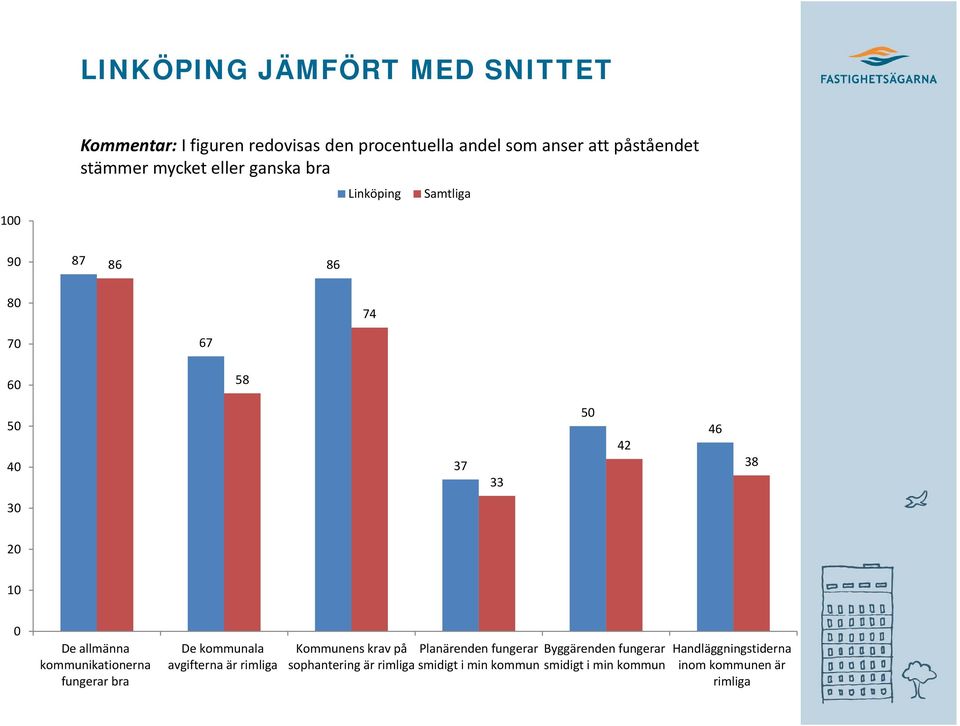 allmänna kommunikationerna fungerar bra De kommunala avgifterna är rimliga Kommunens krav på Planärenden fungerar