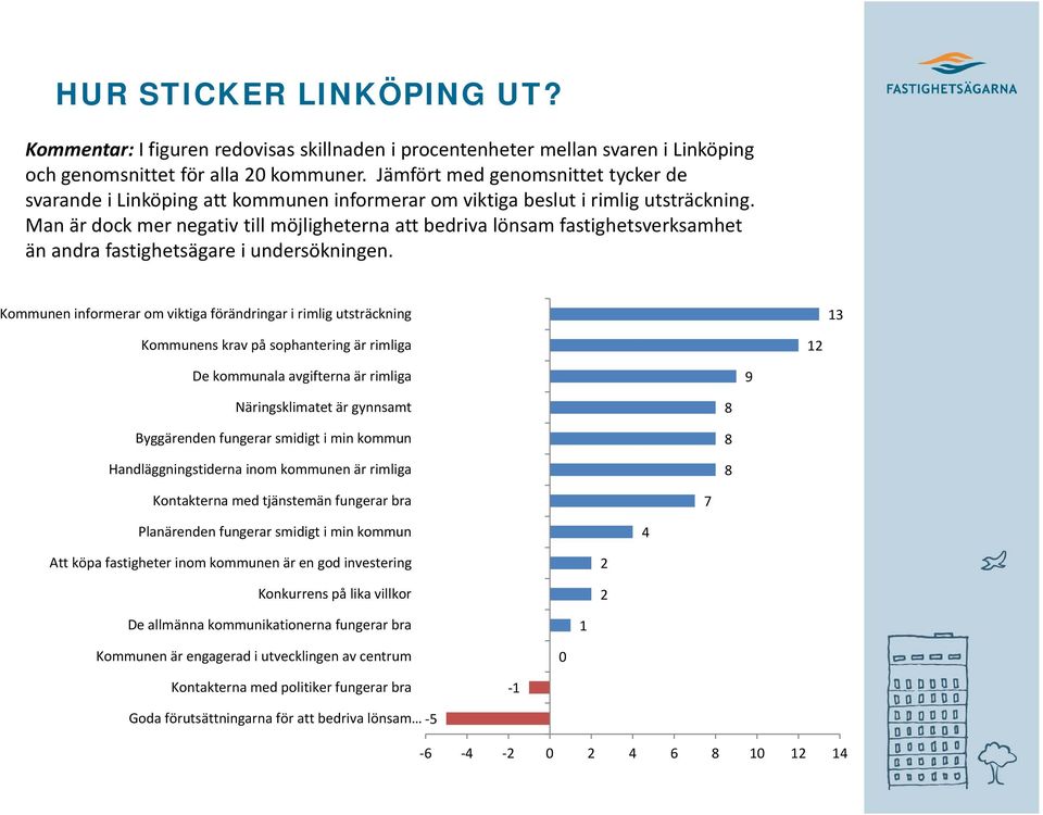 Man är dock mer negativ till möjligheterna att bedriva lönsam fastighetsverksamhet än andra fastighetsägare i undersökningen.