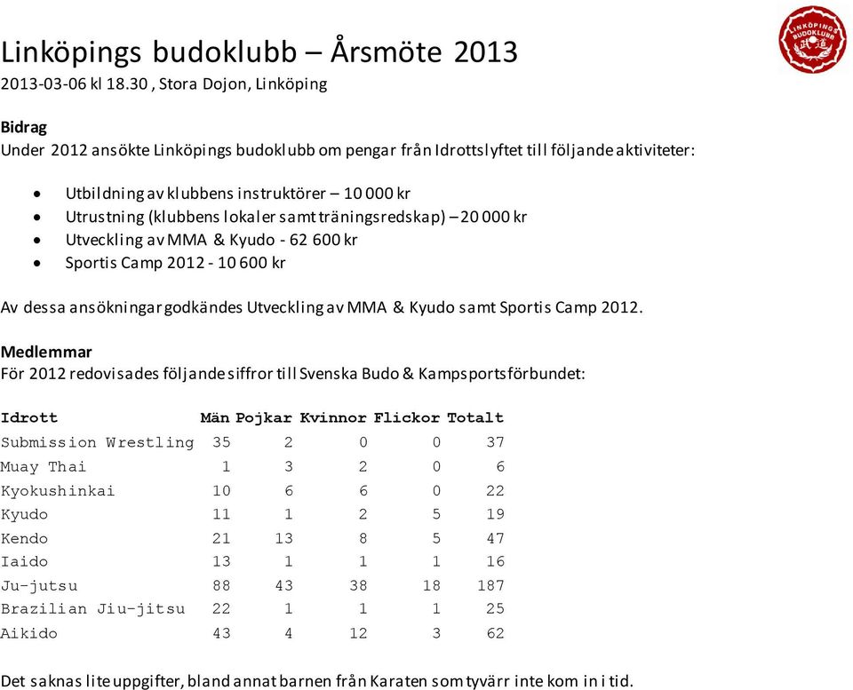 Medlemmar För 2012 redovisades följande siffror till Svenska Budo & Kampsportsförbundet: Idrott Män Pojkar Kvinnor Flickor Totalt Submission Wrestling 35 2 0 0 37 Muay Thai 1 3 2 0 6 Kyokushinkai