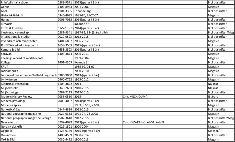 tidskrifter Illustrerad vetenskap 0281-9341 1987-89, 91- (3 årg i bibl) tidskrifter/magasin Internationella studier 0020-952X 2012-2015 tidskrifter Invandrare och minoriteter 1404-6857 2006-2012