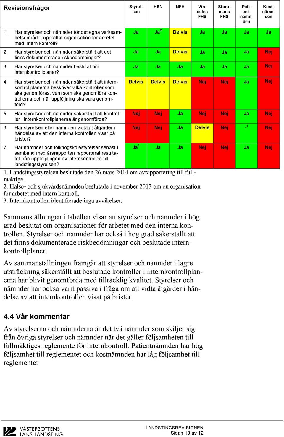 3. Har styrelser och nämnder beslutat om internkontrollplaner? 4.