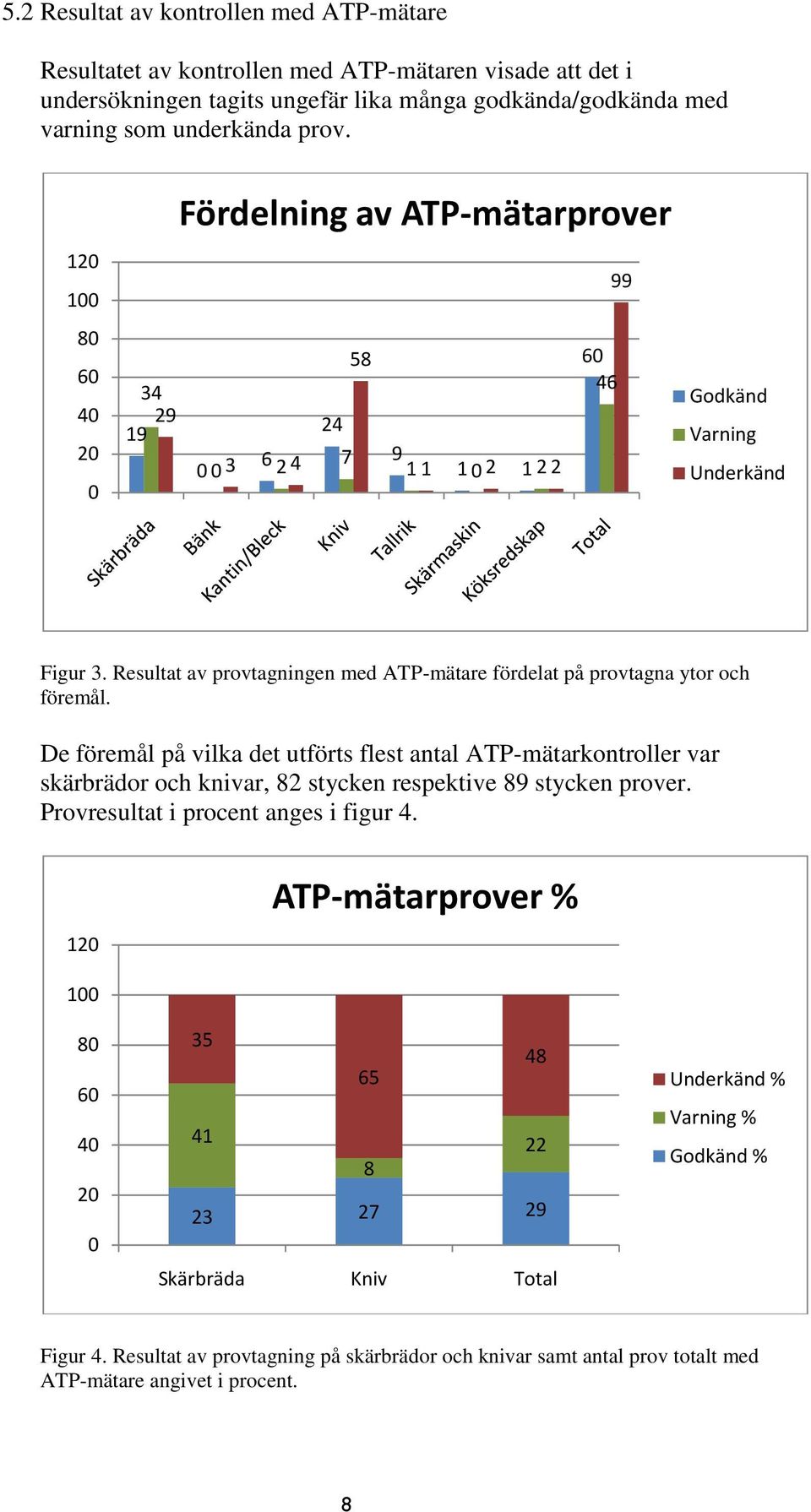 Resultat av provtagningen med ATP-mätare fördelat på provtagna ytor och föremål.