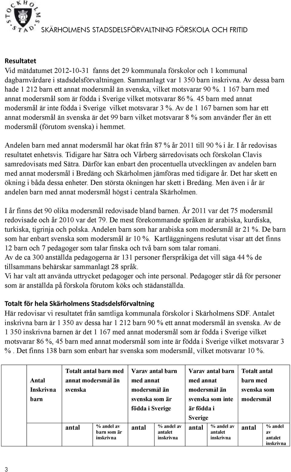 45 barn med annat modersmål är inte födda i Sverige vilket motsvarar 3 %.