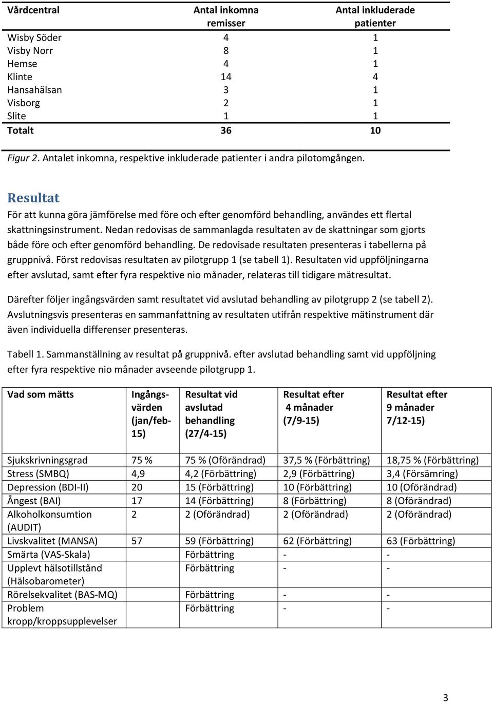 Nedan redovisas de sammanlagda resultaten av de skattningar som gjorts både före och efter genomförd behandling. De redovisade resultaten presenteras i tabellerna på gruppnivå.