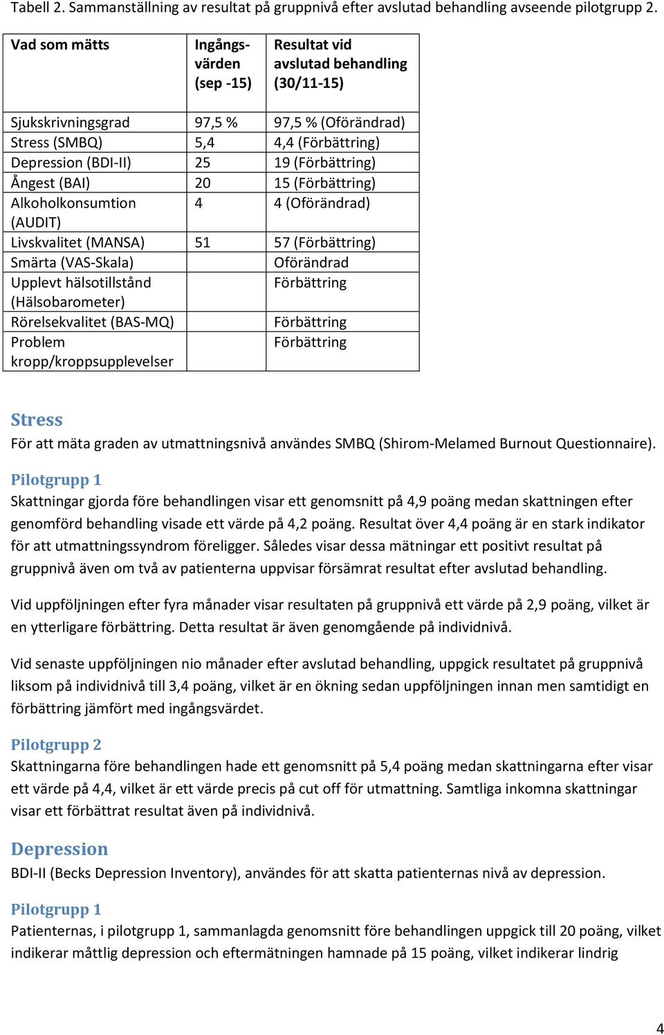 (Förbättring) Ångest (BAI) 20 15 (Förbättring) Alkoholkonsumtion 4 4 (Oförändrad) (AUDIT) Livskvalitet (MANSA) 51 57 (Förbättring) Smärta (VAS-Skala) Oförändrad Upplevt hälsotillstånd