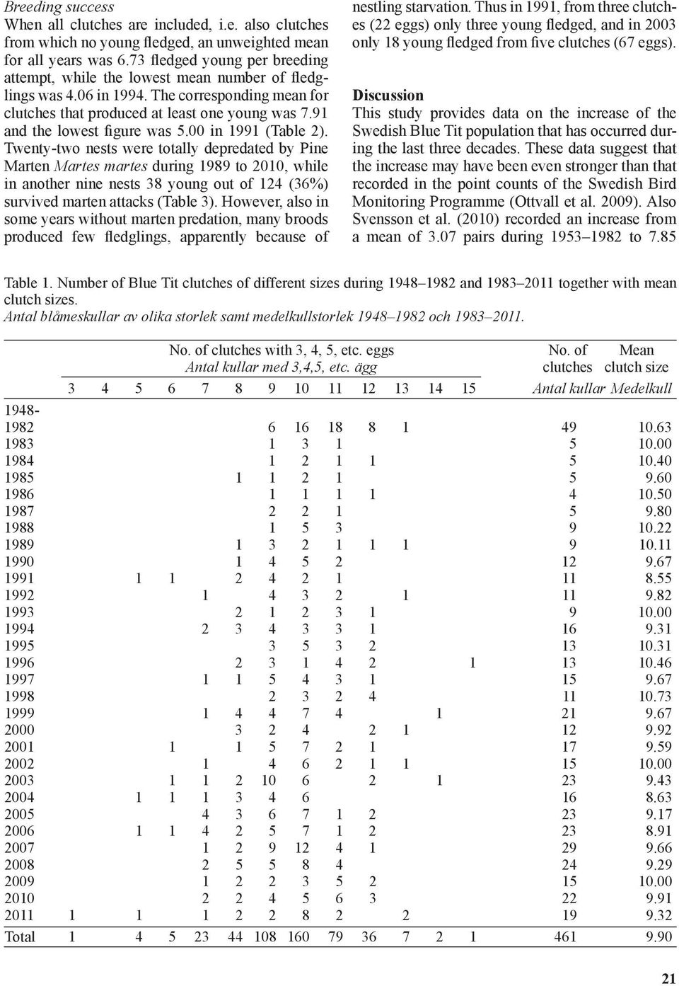 91 and the lowest figure was 5.00 in 1991 (Table 2).