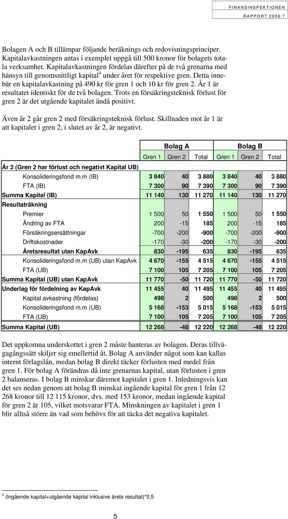Detta innebär en kapitalavkastning på 490 kr för gren 1 och 10 kr för gren 2. År 1 är resultatet identiskt för de två bolagen.