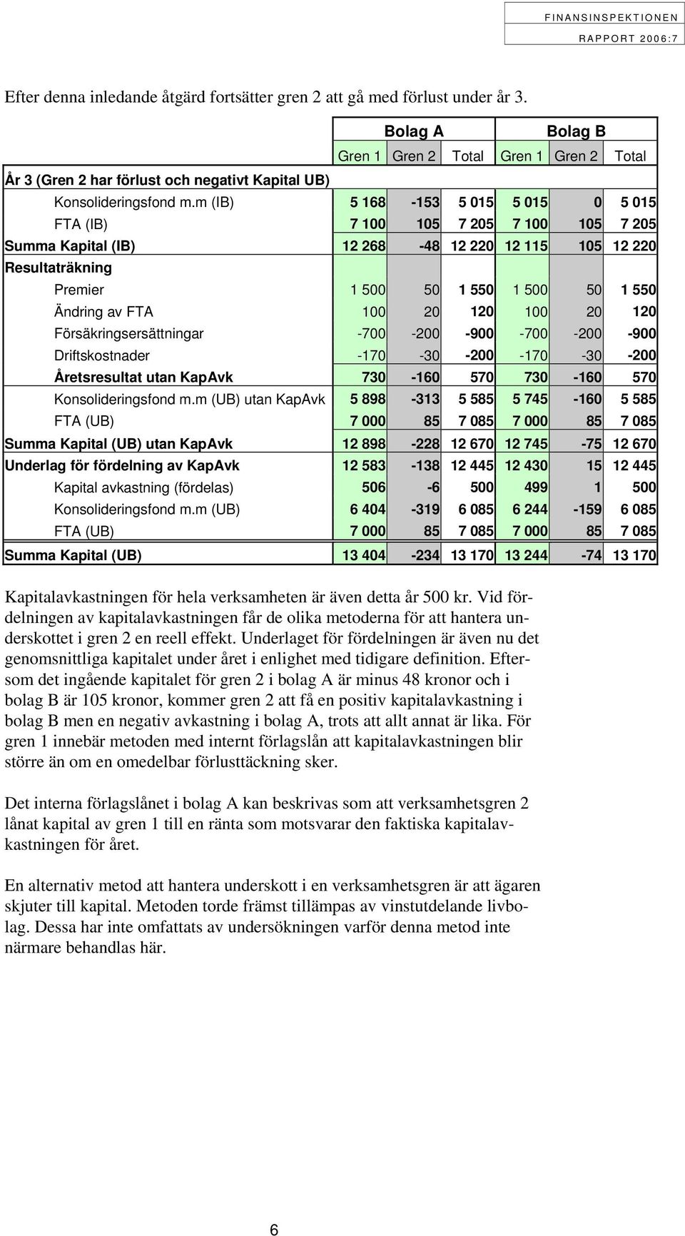 Vid fördelningen av kapitalavkastningen får de olika metoderna för att hantera underskottet i gren 2 en reell effekt.