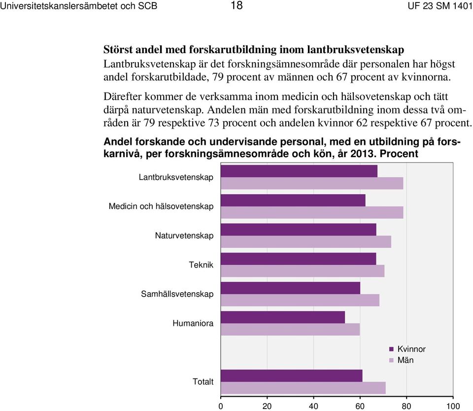 Andelen män med forskarutbildning inom dessa två områden är 79 respektive 73 procent och andelen kvinnor 62 respektive 67 procent.