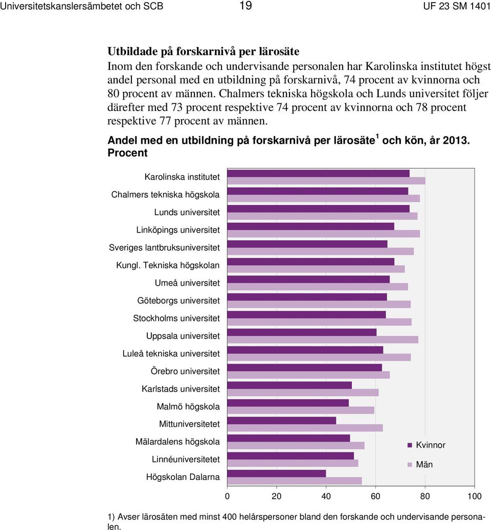 Chalmers tekniska högskola och Lunds universitet följer därefter med 73 procent respektive 74 procent av kvinnorna och 78 procent respektive 77 procent av männen.