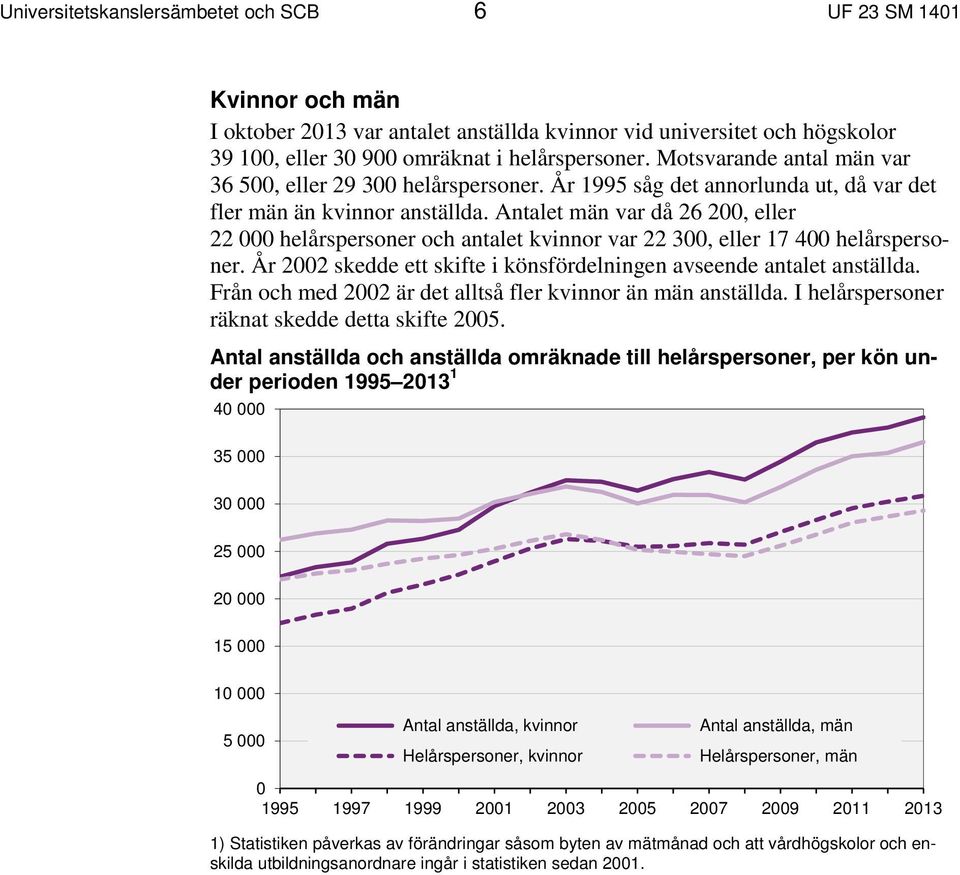 Antalet män var då 26 200, eller 22 000 helårspersoner och antalet kvinnor var 22 300, eller 17 400 helårspersoner. År 2002 skedde ett skifte i könsfördelningen avseende antalet anställda.