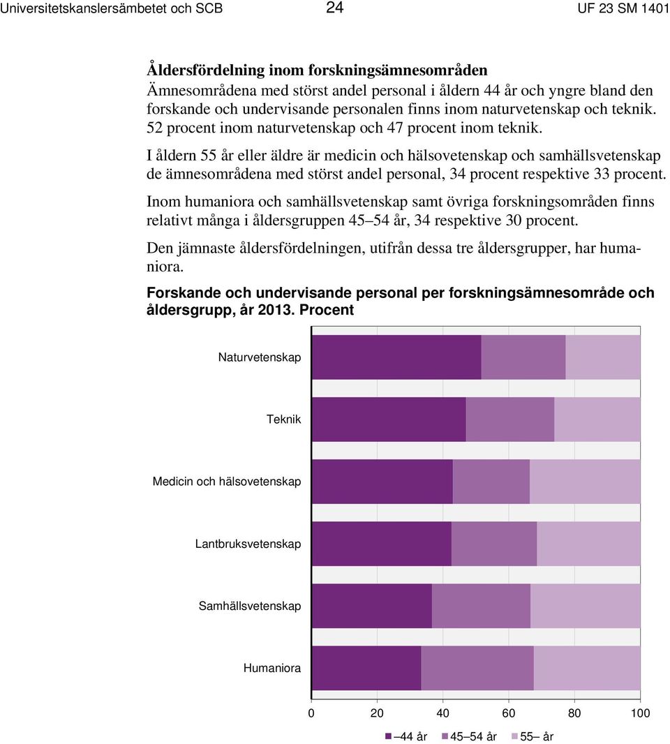 I åldern 55 år eller äldre är medicin och hälsovetenskap och samhällsvetenskap de ämnesområdena med störst andel personal, 34 procent respektive 33 procent.