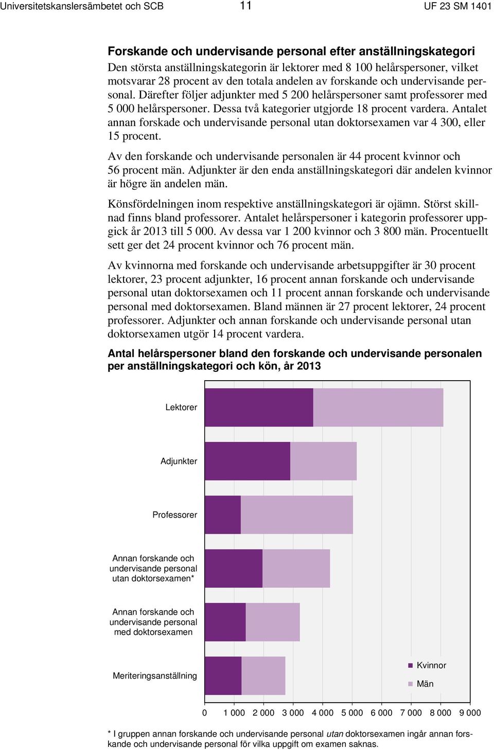 Dessa två kategorier utgjorde 18 procent vardera. Antalet annan forskade och undervisande personal utan doktorsexamen var 4 300, eller 15 procent.