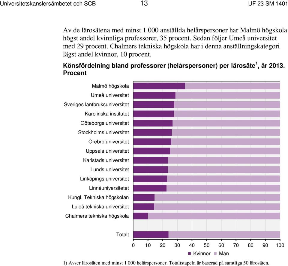 Könsfördelning bland professorer (helårspersoner) per lärosäte 1, år 2013.