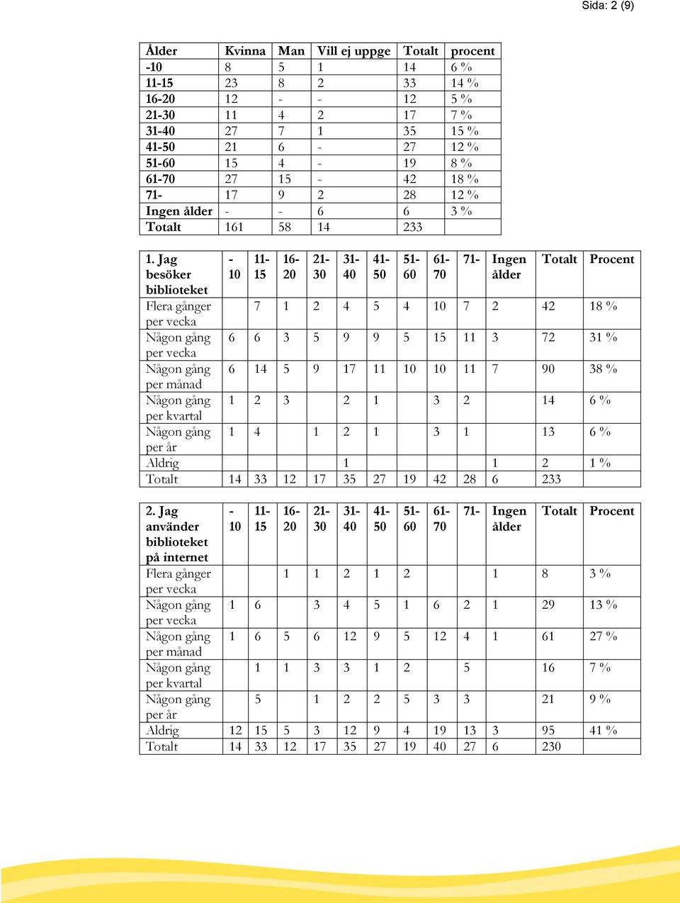 Jag besöker biblioteket Flera gånger per vecka per vecka per månad per kvartal 10 11 16 21 31 41 51 61 71 Ingen ålder Totalt Procent 7 1 2 4 5 4 10 7 2 42 18 % 6 6 3 5 9 9 5 11 3 72 31 % 6 14 5 9 17