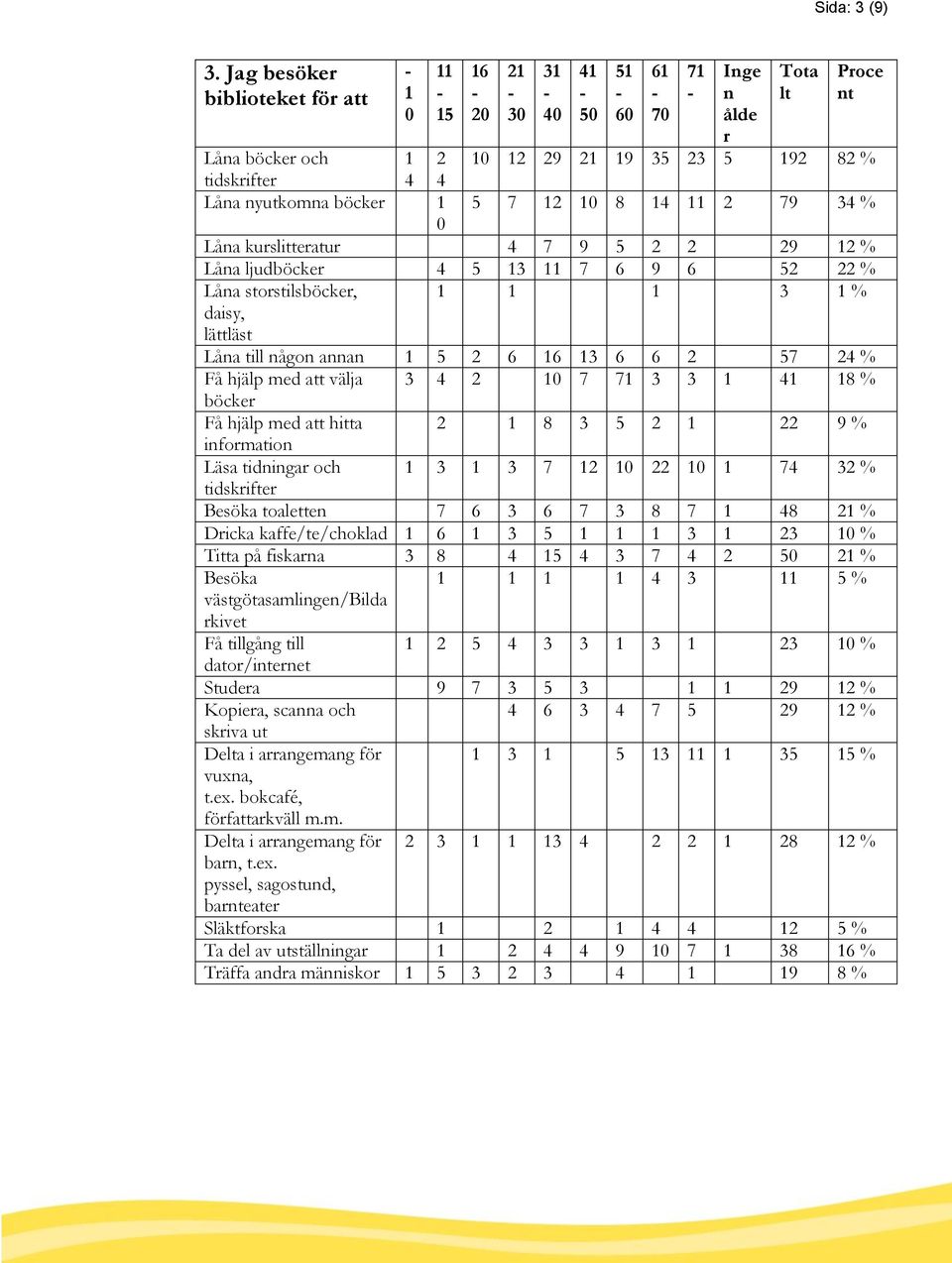 11 2 79 34 % 0 Låna kurslitteratur 4 7 9 5 2 2 29 12 % Låna ljudböcker 4 5 13 11 7 6 9 6 52 22 % Låna storstilsböcker, daisy, lättläst 1 1 1 3 1 % Låna till någon annan 1 5 2 6 16 13 6 6 2 57 24 % Få