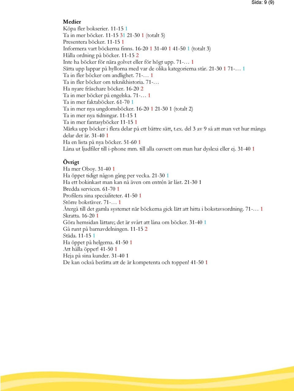 71 1 Ta in fler böcker om teknikhistoria. 71 Ha nyare fräschare böcker. 16 2 Ta in mer böcker på engelska. 71 1 Ta in mer faktaböcker. 61 1 Ta in mer nya ungdomsböcker.