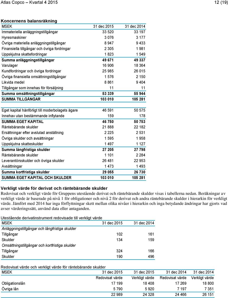 fordringar 25 985 26 015 Övriga finansiella omsättningstillgångar 1 576 2 150 Likvida medel 8 861 9 404 Tillgångar som innehas för försäljning 11 11 Summa omsättningstillgångar 53 339 55 944 SUMMA