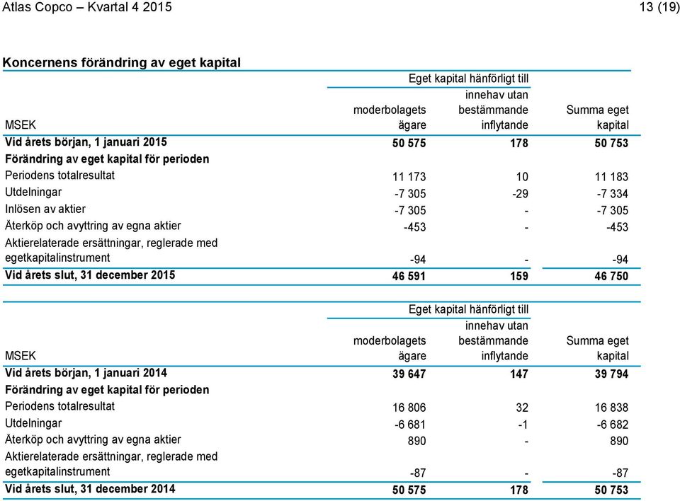 aktier -453 - -453 Aktierelaterade ersättningar, reglerade med egetkapitalinstrument -94 - -94 Vid årets slut, 31 december 46 591 159 46 750 MSEK Eget kapital hänförligt till innehav utan