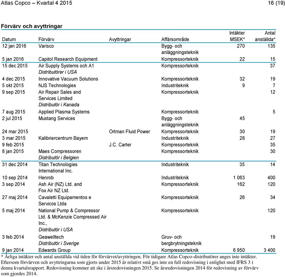 Industriteknik 9 7 9 sep Air Repair Sales and Kompressorteknik 12 Services Limited Distributör i Kanada 7 aug Applied Plasma Systems Kompressorteknik 5 2 jul Mustang Services Bygg- och 45