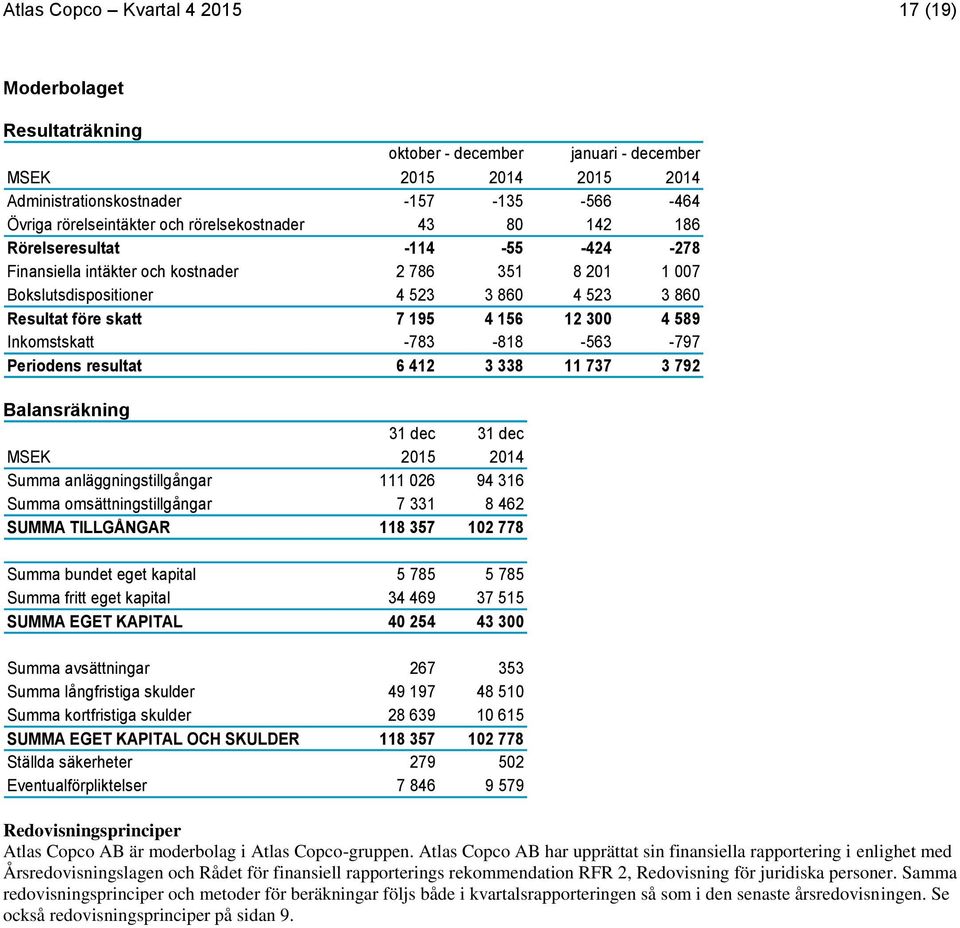 Periodens resultat 6 412 3 338 11 737 3 792 Balansräkning 31 dec 31 dec MSEK Summa anläggningstillgångar 111 026 94 316 Summa omsättningstillgångar 7 331 8 462 SUMMA TILLGÅNGAR 118 357 102 778 Summa