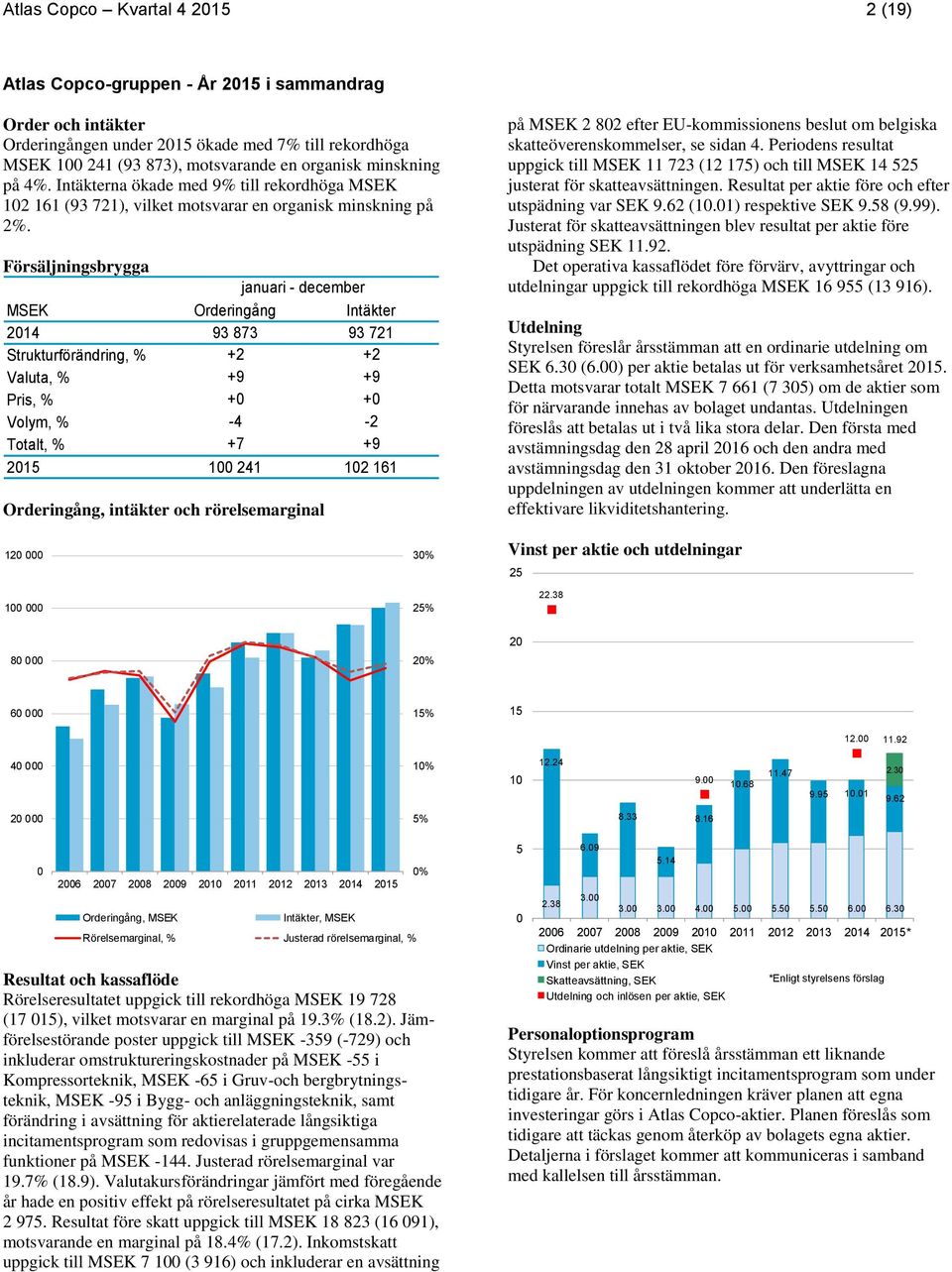 Försäljningsbrygga januari - december MSEK Orderingång Intäkter 93 873 93 721 Strukturförändring, % +2 +2 Valuta, % +9 +9 Pris, % +0 +0 Volym, % -4-2 Totalt, % +7 +9 100 241 102 161 Orderingång,