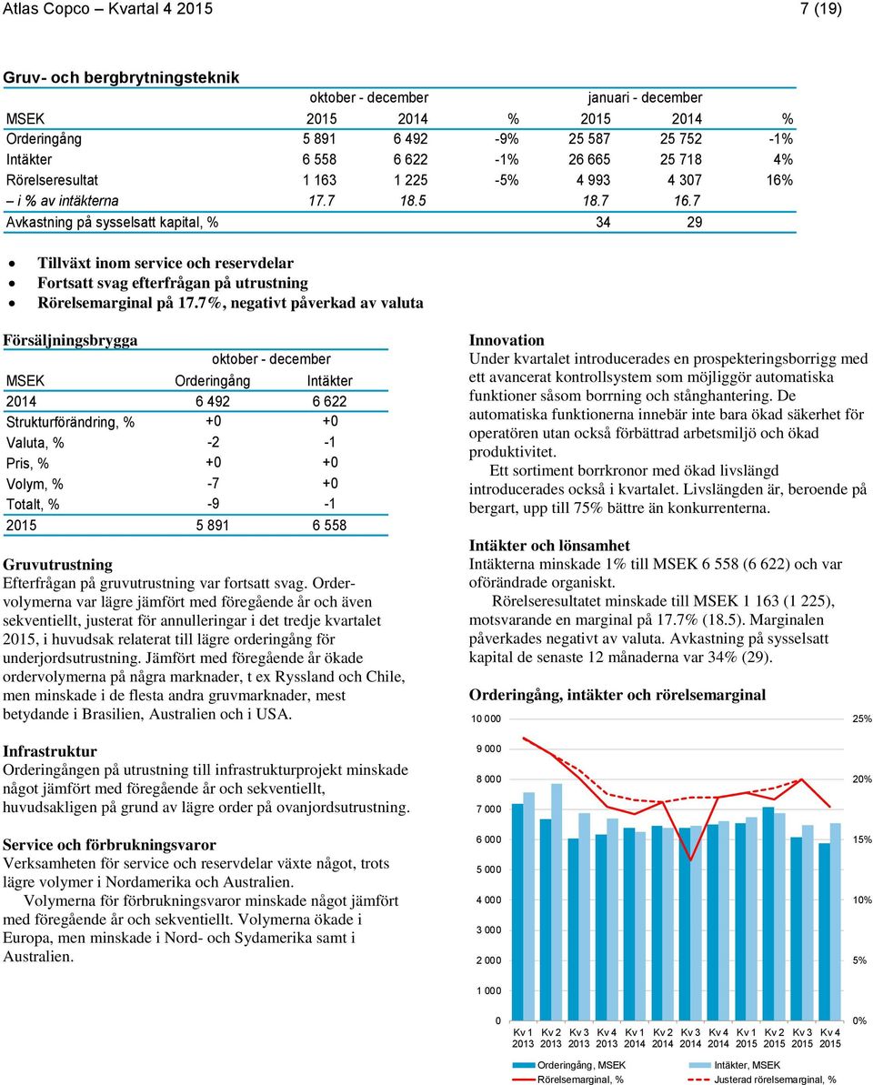 7%, negativt påverkad av valuta Försäljningsbrygga MSEK Orderingång Intäkter 6 492 6 622 Strukturförändring, % +0 +0 Valuta, % -2-1 Pris, % +0 +0 Volym, % -7 +0 Totalt, % -9-1 5 891 6 558