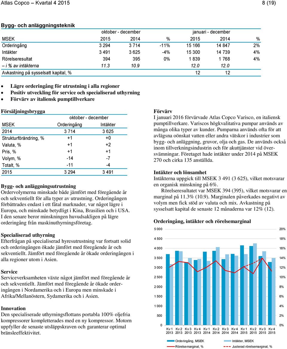 0 Avkastning på sysselsatt kapital, % 12 12 Lägre orderingång för utrustning i alla regioner Positiv utveckling för service och specialiserad uthyrning Förvärv av italiensk pumptillverkare