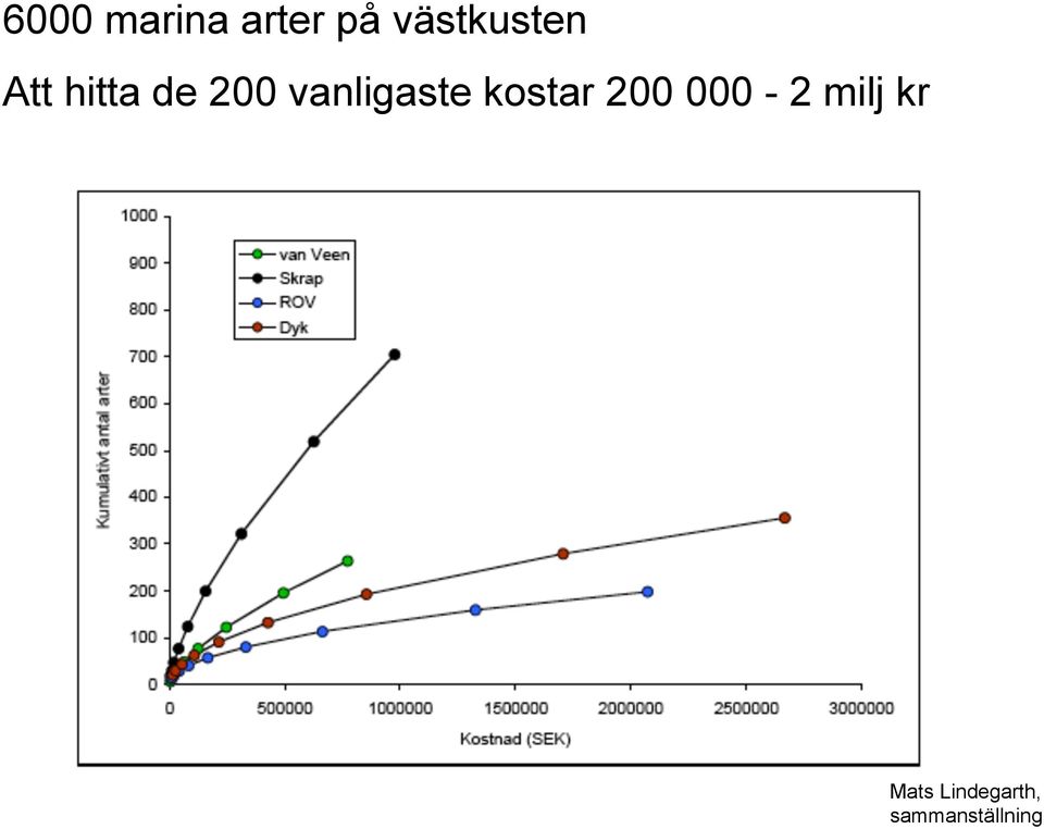 vanligaste kostar 200 000-2