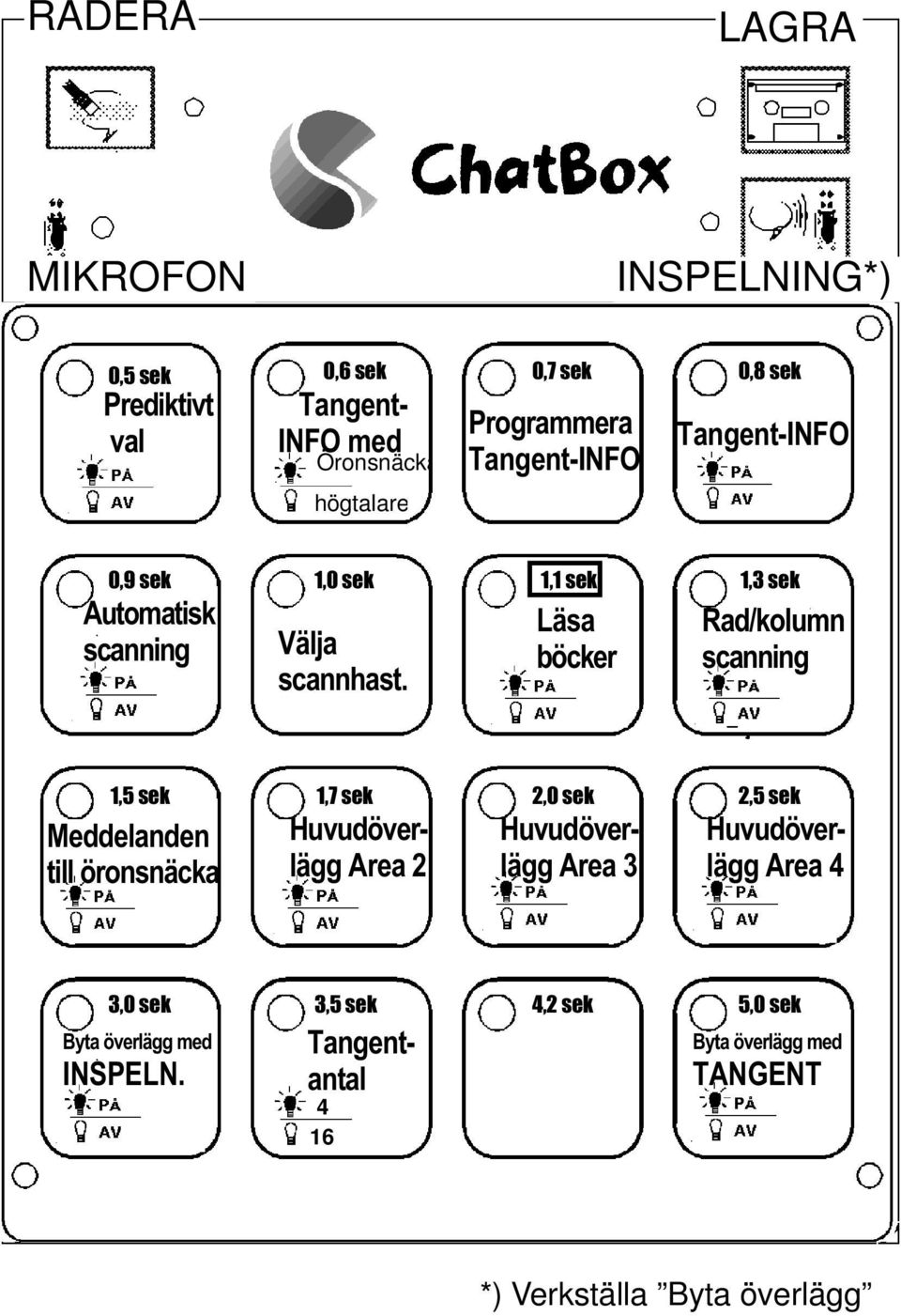 Läsa böcker Rad/kolumn 1,5 sek 1,7 sek 2,0 sek 2,5 sek Meddelanden till öronsnäcka Area 2 Area 3 Area 4