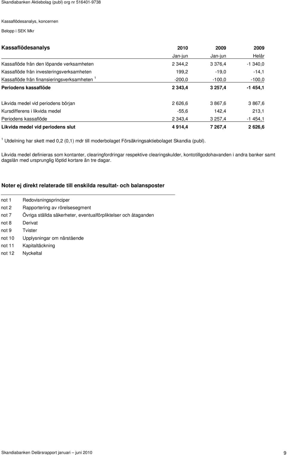 likvida medel -55,6 142,4 213,1 Periodens kassaflöde 2 343,4 3 257,4-1 454,1 Likvida medel vid periodens slut 4 914,4 7 267,4 2 626,6 1 Utdelning har skett med 0,2 (0,1) mdr till moderbolaget