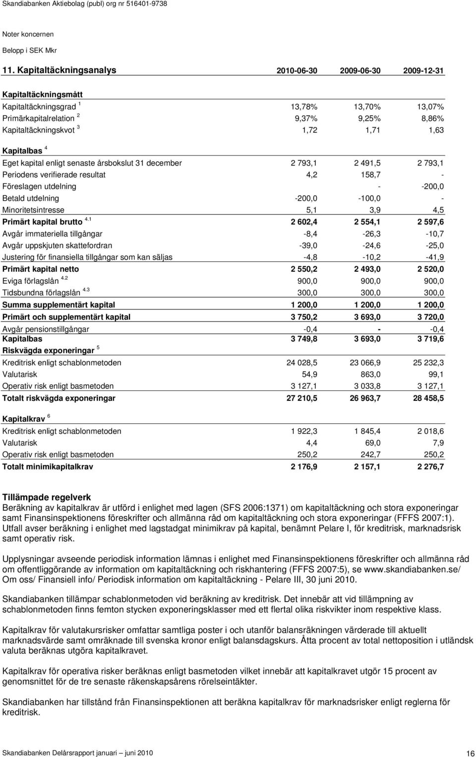 1,63 Kapitalbas 4 Eget kapital enligt senaste årsbokslut 31 december 2 793,1 2 491,5 2 793,1 Periodens verifierade resultat 4,2 158,7 - Föreslagen utdelning - -200,0 Betald utdelning -200,0-100,0 -