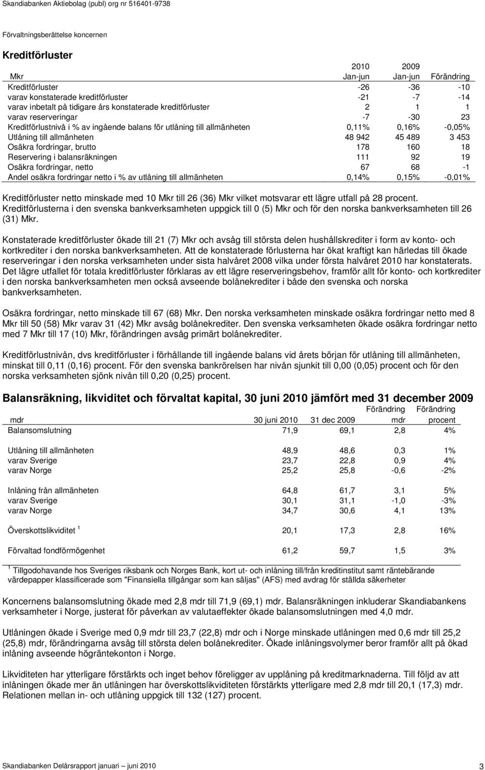 Osäkra fordringar, brutto 178 160 18 Reservering i balansräkningen 111 92 19 Osäkra fordringar, netto 67 68-1 Andel osäkra fordringar netto i % av utlåning till allmänheten 0,14% 0,15% -0,01%