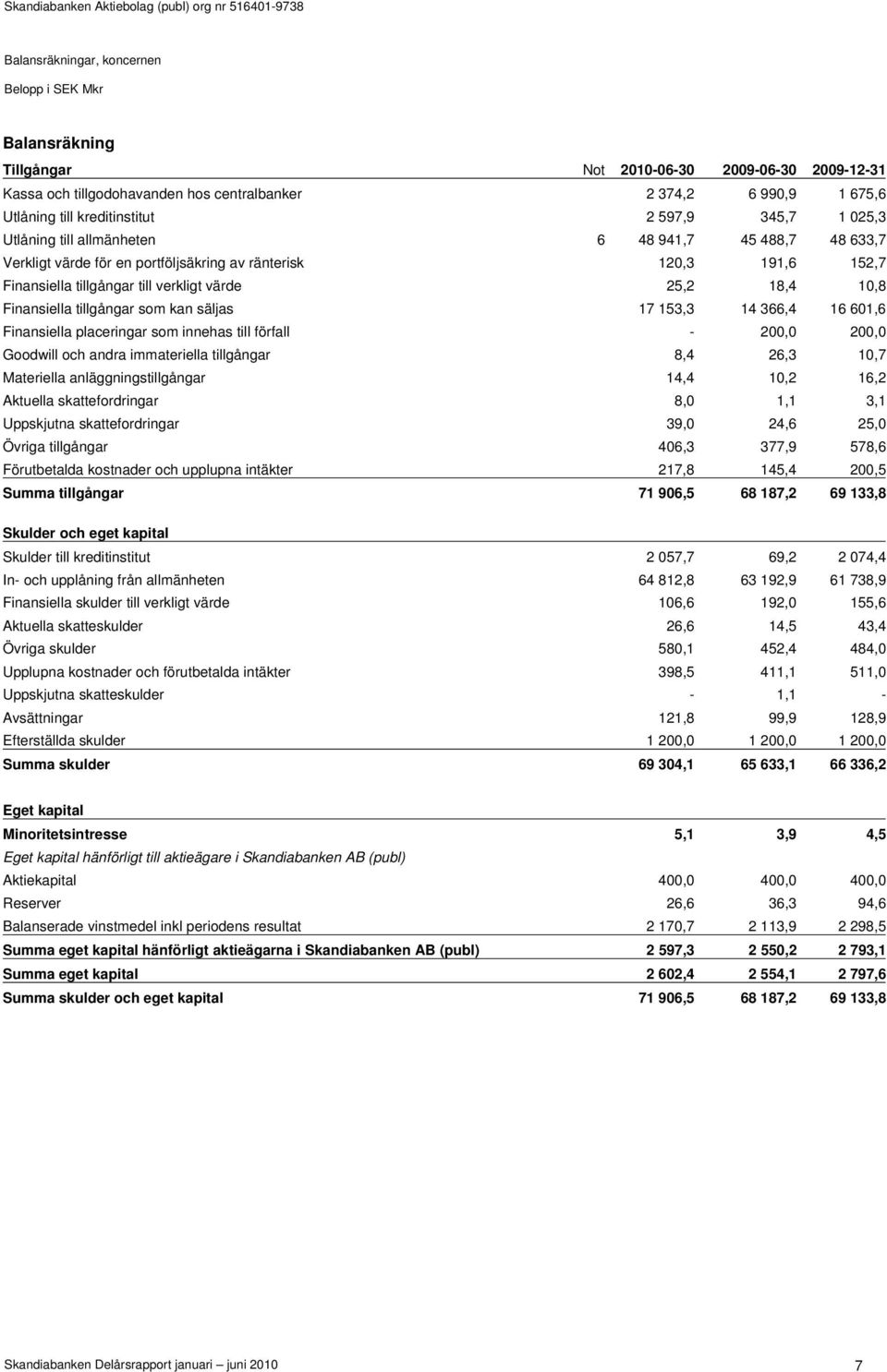 Finansiella tillgångar som kan säljas 17 153,3 14 366,4 16 601,6 Finansiella placeringar som innehas till förfall - 200,0 200,0 Goodwill och andra immateriella tillgångar 8,4 26,3 10,7 Materiella