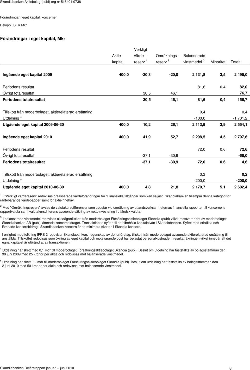 aktierelaterad ersättning 0,4 0,4 Utdelning 4-100,0-1 701,2 Utgående eget kapital 2009-06-30 400,0 10,2 26,1 2 113,9 3,9 2 554,1 Ingående eget kapital 2010 400,0 41,9 52,7 2 298,5 4,5 2 797,6