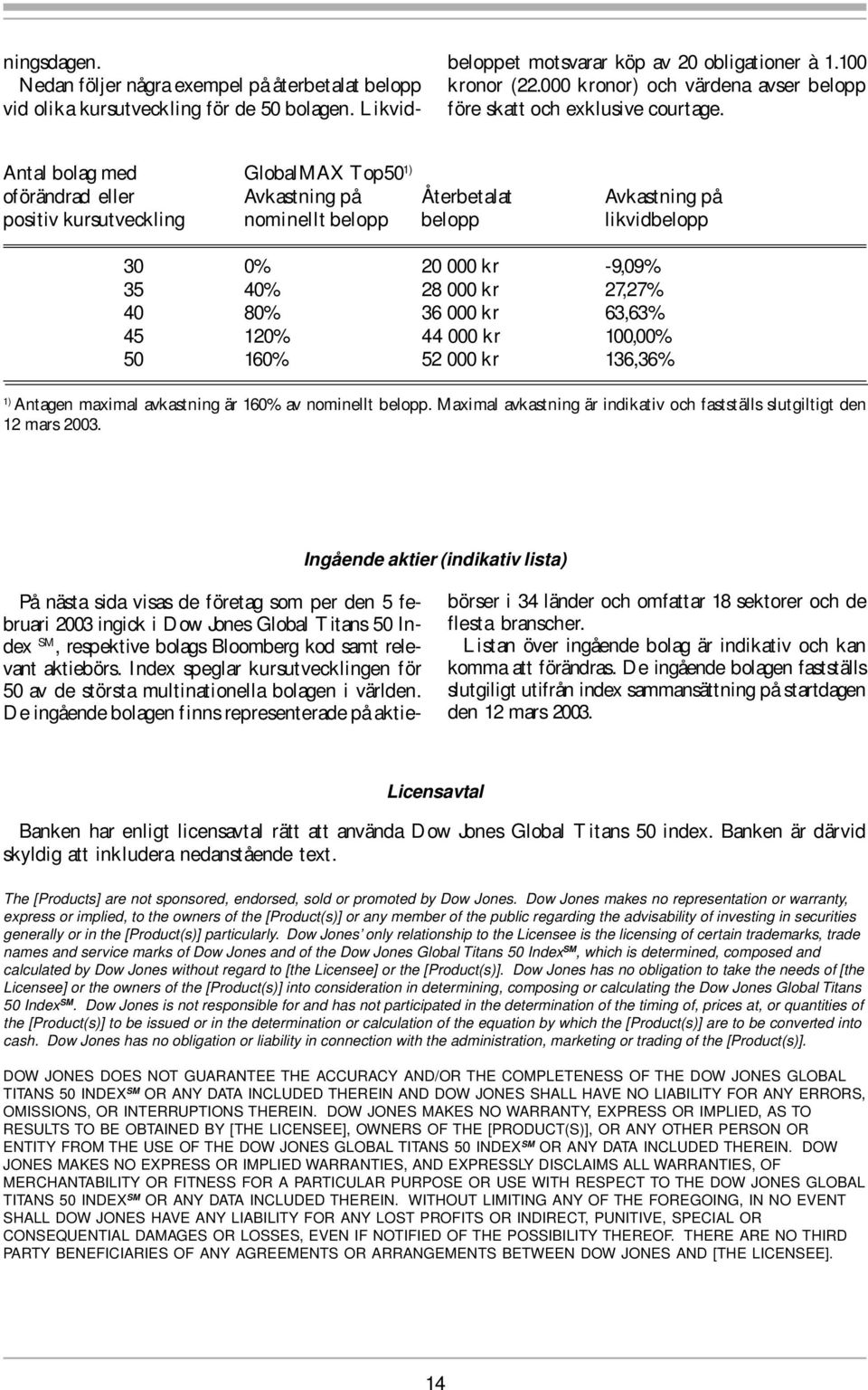 Antal bolag med GlobalMAX Top50 1) oförändrad eller Avkastning på Återbetalat Avkastning på positiv kursutveckling nominellt belopp belopp likvidbelopp 30 0% 20 000 kr -9,09% 35 40% 28 000 kr 27,27%