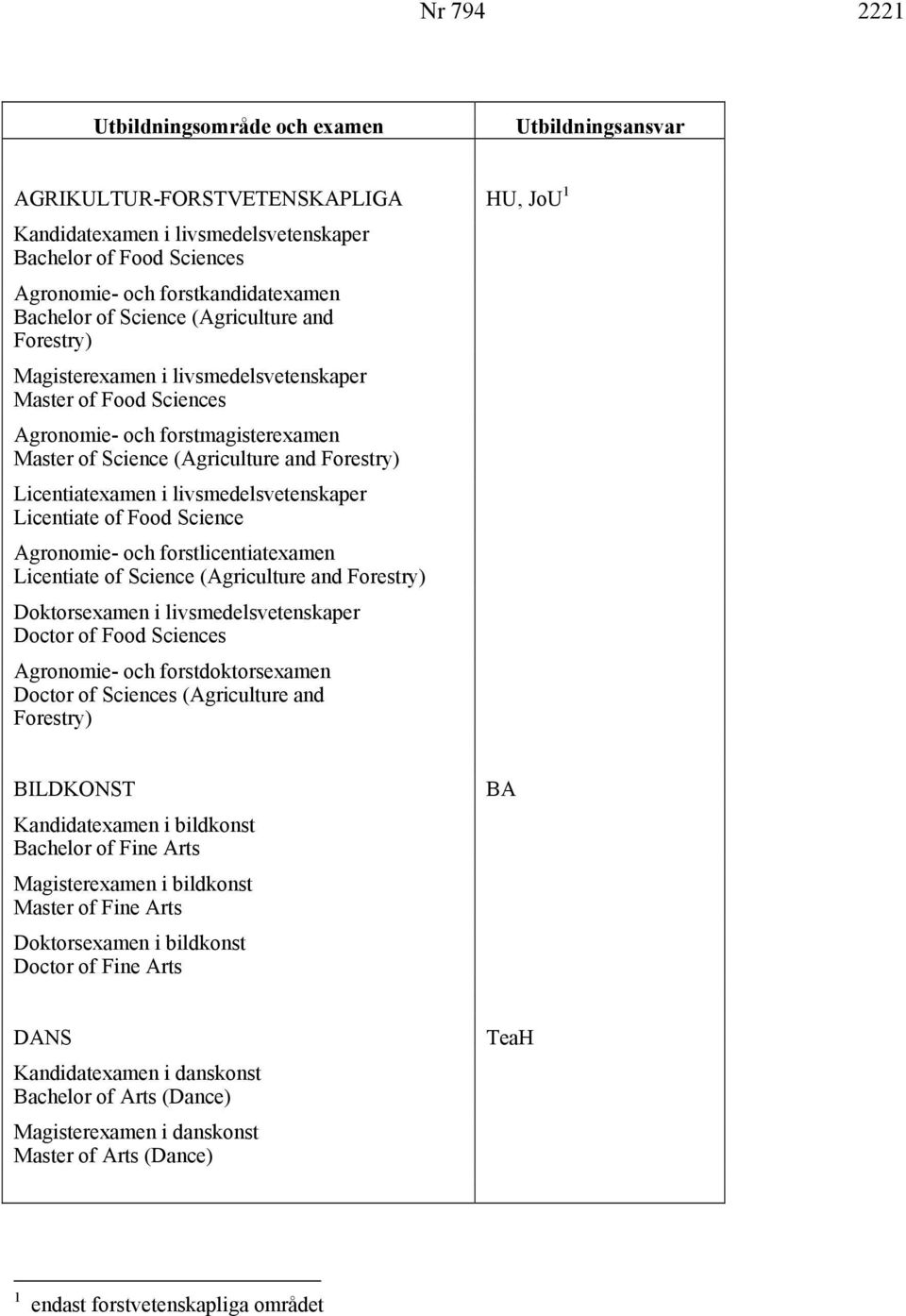 Licentiatexamen i livsmedelsvetenskaper Licentiate of Food Science Agronomie- och forstlicentiatexamen Licentiate of Science (Agriculture and Forestry) Doktorsexamen i livsmedelsvetenskaper Doctor of