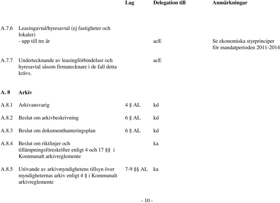 7 Undertecknande av leasingförbindelser och hyresavtal såsom firmatecknare i de fall detta krävs. ace A. 8 Arkiv A.8.1 Arkivansvarig 4 AL A.8.2 Beslut om arkivbeskrivning 6 AL A.