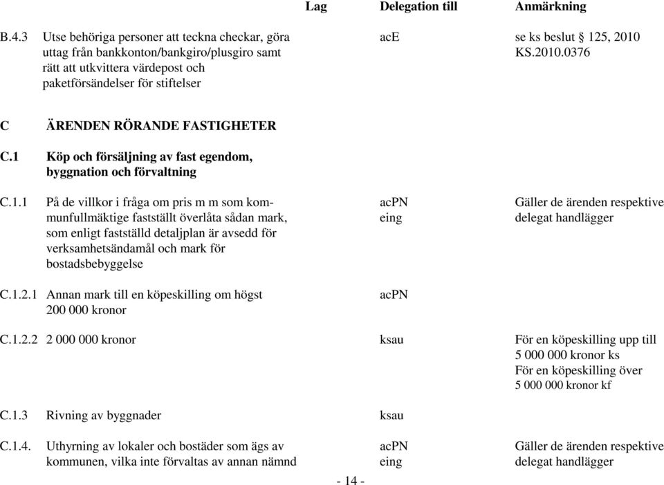 5, 2010 KS.2010.0376 C ÄRENDEN RÖRANDE FASTIGHETER C.1 Köp och försäljning av fast egendom, byggnation och förvaltning C.1.1 På de villkor i fråga om pris m m som kommunfullmäktige fastställt överlåta sådan mark, som enligt fastställd detaljplan är avsedd för verksamhetsändamål och mark för bostadsbebyggelse C.
