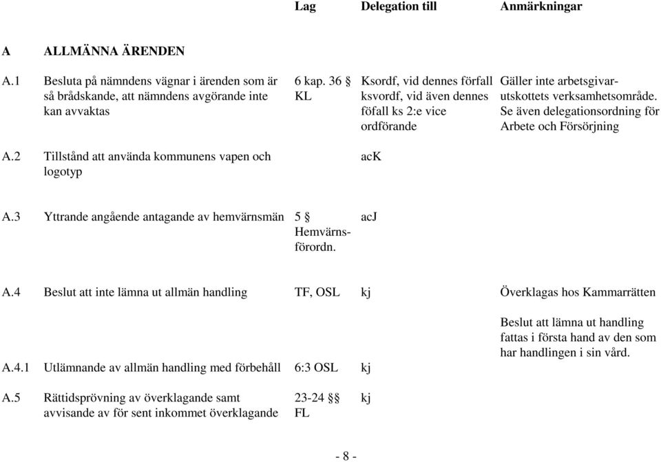 2 Tillstånd att använda kommunens vapen och logotyp ack A.3 Yttrande angående antagande av hemvärnsmän 5 Hemvärnsförordn. acj A.