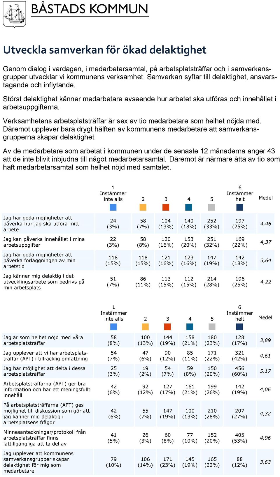 Verksamhetens arbetsplatsträffar är sex av tio medarbetare som helhet nöjda med. Däremot upplever bara drygt hälften av kommunens medarbetare att samverkansgrupperna skapar delaktighet.