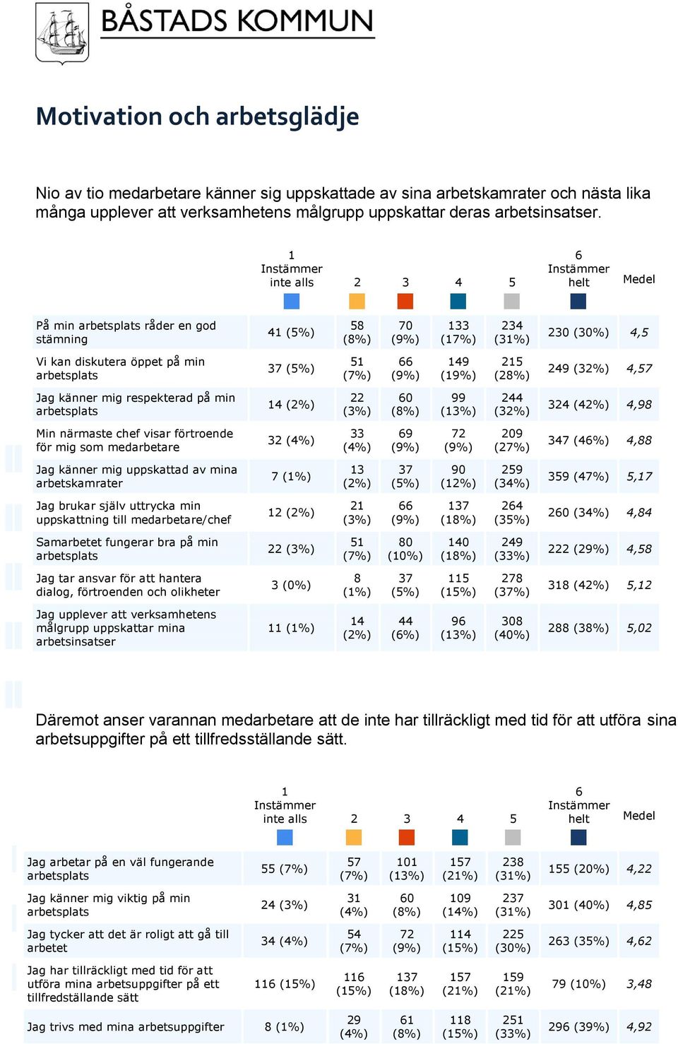 arbetsplats 0 99 244 (32%) 324 (42%) 4,98 Min närmaste chef visar förtroende 33 32 (4%) för mig som medarbetare (4%) 9 72 209 347 (4%) 4,88 Jag känner mig uppskattad av mina 3 7 (%) arbetskamrater