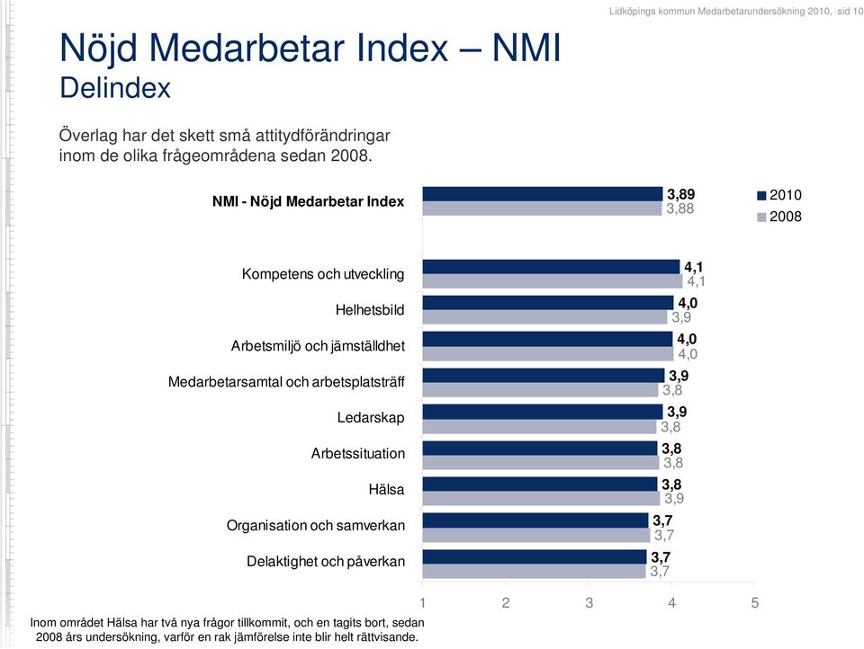 3,89 NMI - Nöjd Medarbetar Index 2010 3,88 3,9 2008 Kompetens och utveckling Helhetsbild Arbetsmiljö och jämställdhet Medarbetarsamtal och arbetsplatsträff