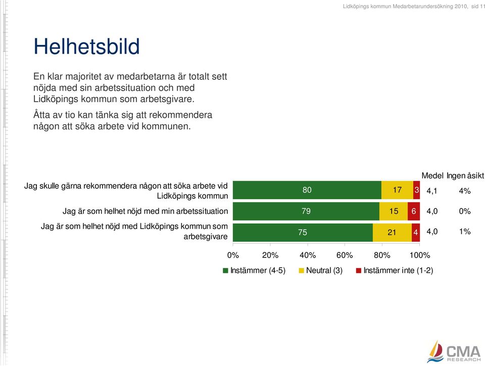 Jag skulle gärna rekommendera någon att söka arbete vid Lidköpings kommun Medel Ingen åsikt 4,1 4% Jag är som helhet nöjd med min arbetssituation