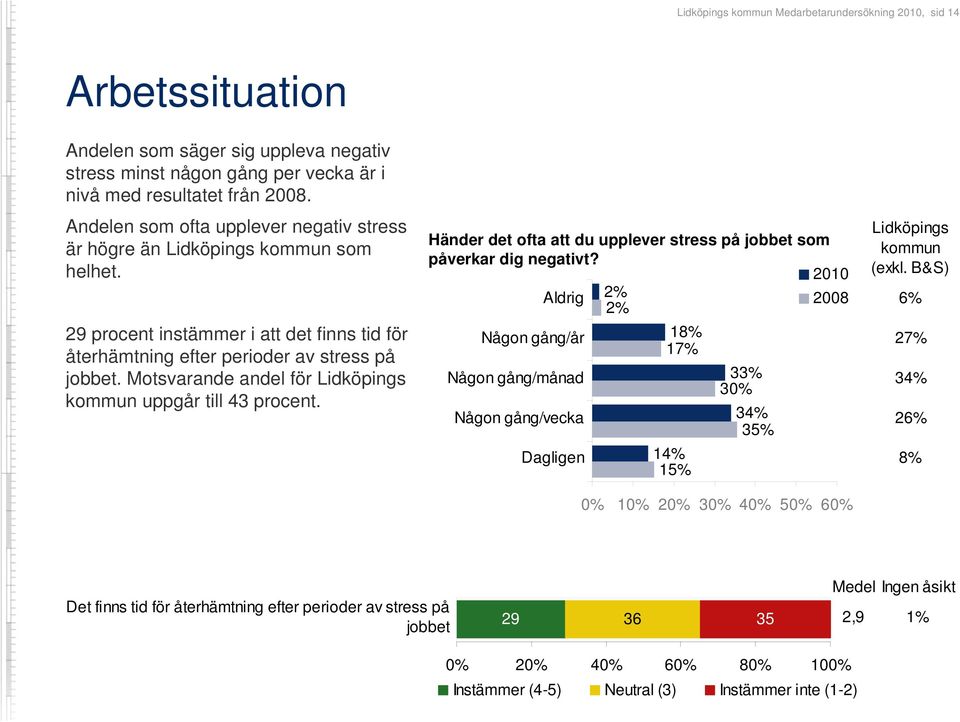 Motsvarande andel för Lidköpings kommun uppgår till 43 procent. 0 0,0 Lidköpings Händer det ofta att du upplever stress på jobbet som kommun påverkar dig negativt? 2010 (exkl.