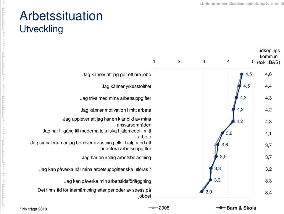 B&S) 4,6 4,4 4,3 4,2 Jag upplever att jag har en klar bild av mina ansvarsområden Jag har tillgång till moderna tekniska hjälpmedel i mitt arbete Jag signalerar när jag behöver avlastning eller