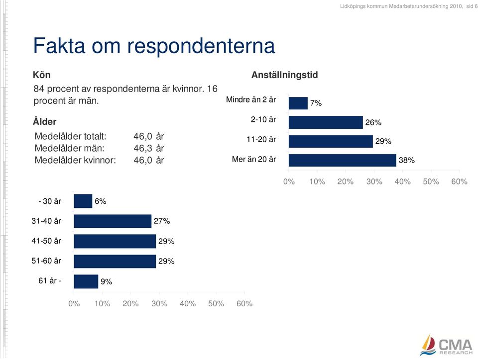 Mindre än 2 år Anställningstid 7% Ålder 2-10 år 26% Medelålder totalt: Medelålder män: Medelålder